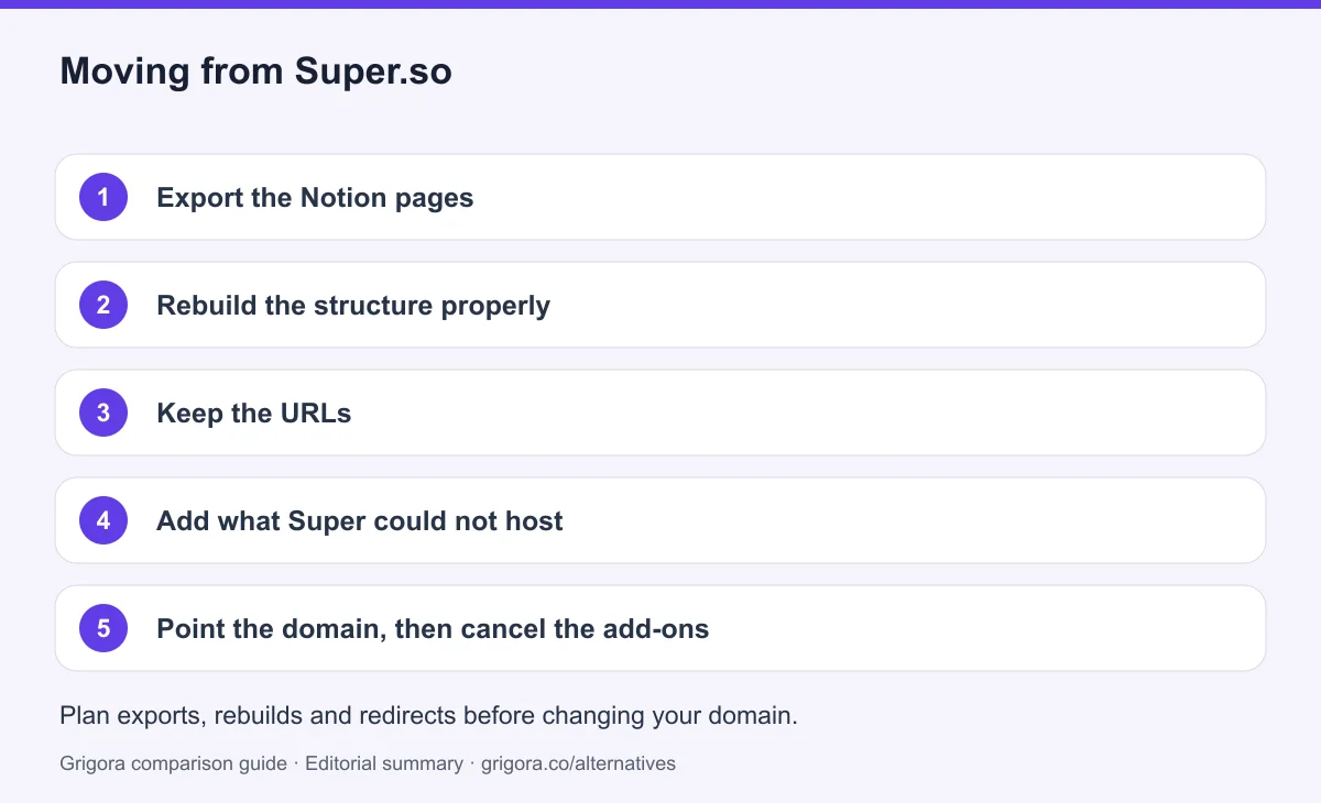 5 migration steps from Super.so to Grigora, detailed below