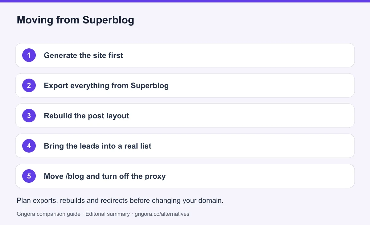 5 migration steps from Superblog to Grigora, detailed below