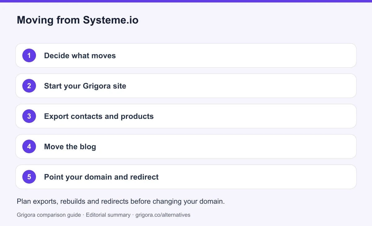 5 migration steps from Systeme.io to Grigora, detailed below