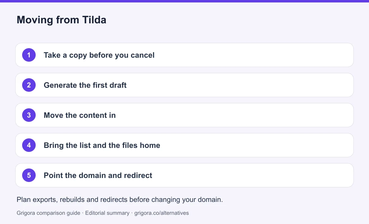 5 migration steps from Tilda to Grigora, detailed below