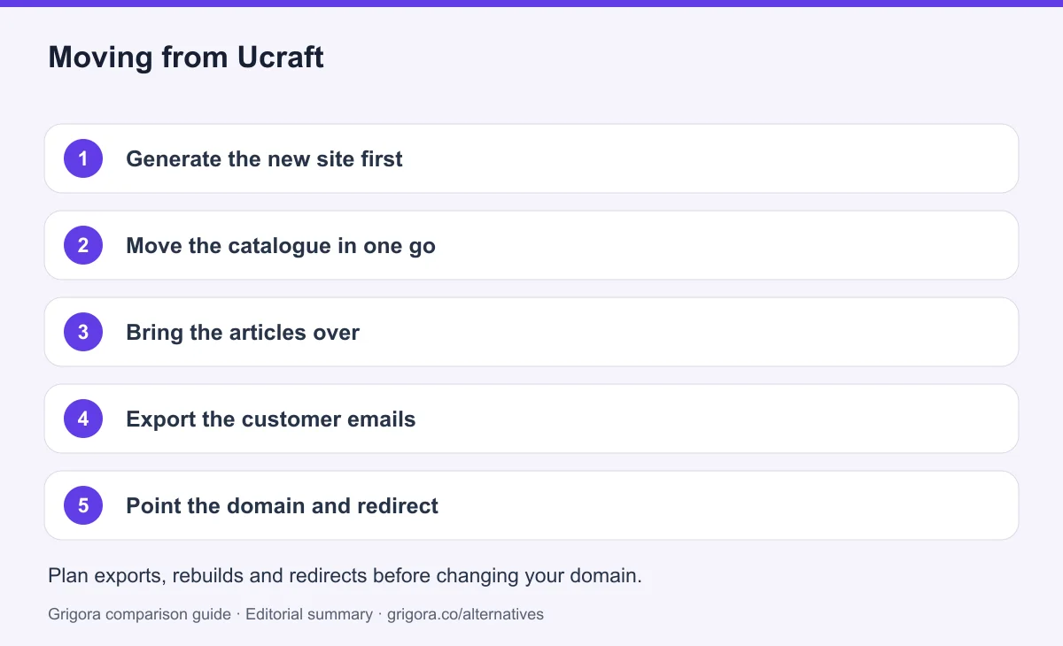 5 migration steps from Ucraft to Grigora, detailed below