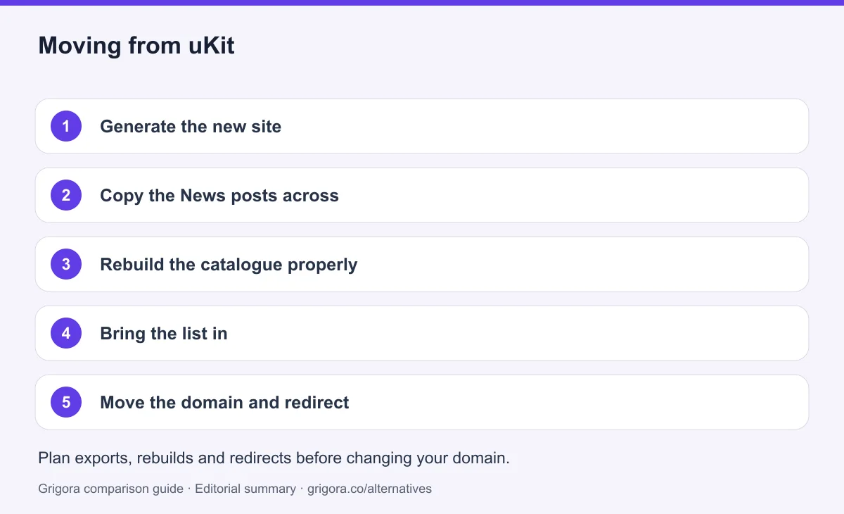 5 migration steps from uKit to Grigora, detailed below