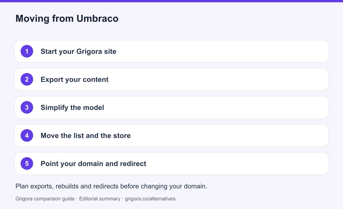 5 migration steps from Umbraco to Grigora, detailed below