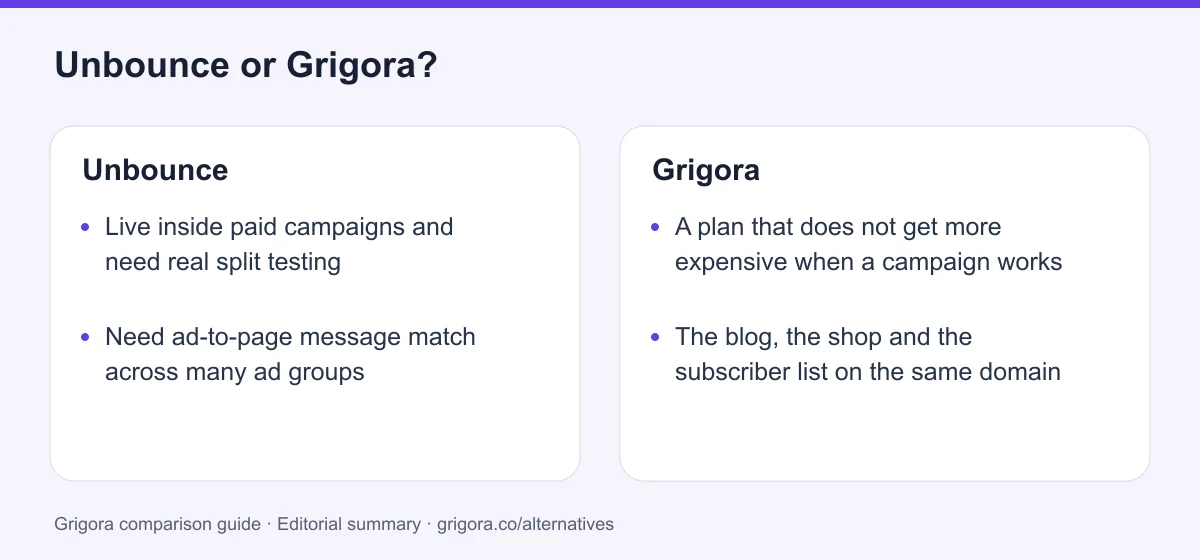 Unbounce and Grigora: two reasons to choose each platform, from the verdict above