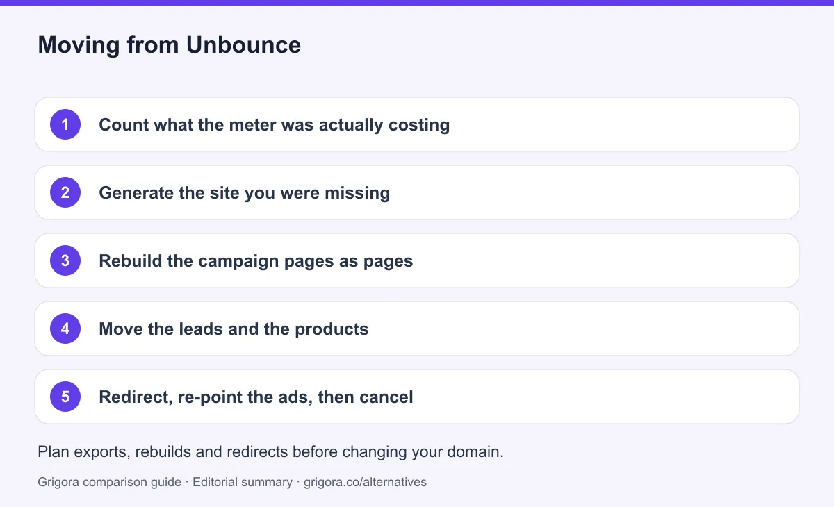 5 migration steps from Unbounce to Grigora, detailed below