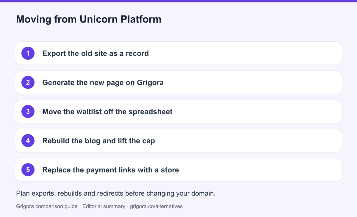 5 migration steps from Unicorn Platform to Grigora, detailed below