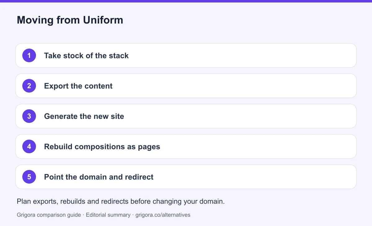 5 migration steps from Uniform to Grigora, detailed below