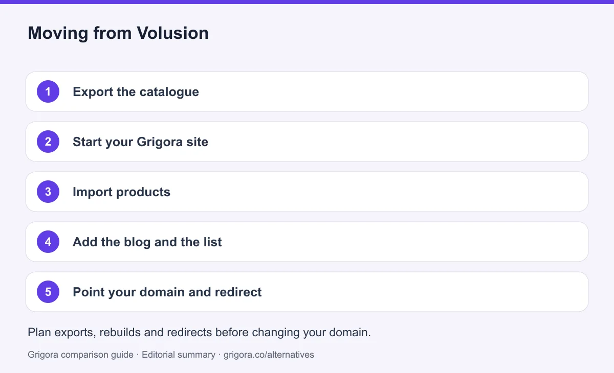 5 migration steps from Volusion to Grigora, detailed below