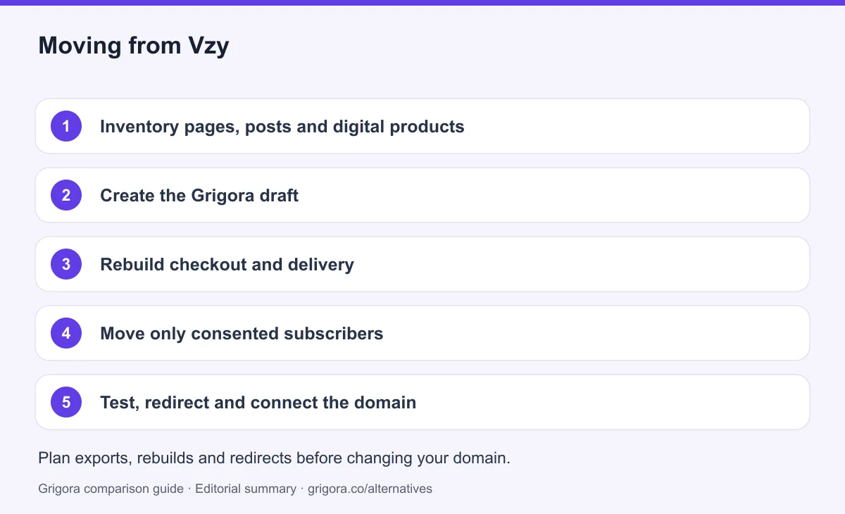 5 migration steps from Vzy to Grigora, detailed below