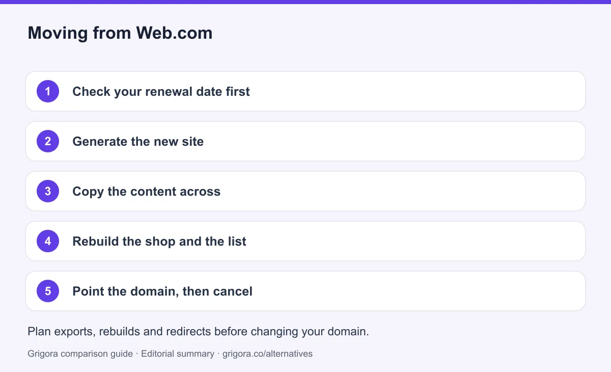 5 migration steps from Web.com to Grigora, detailed below