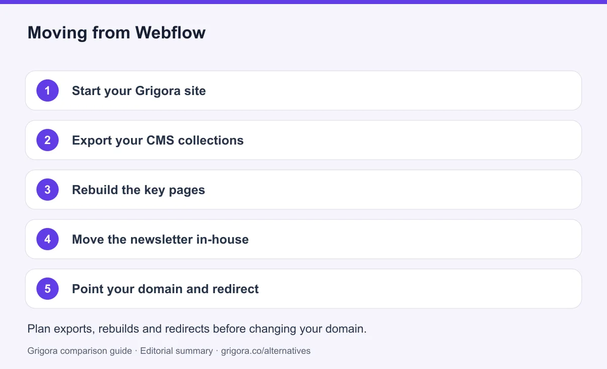 5 migration steps from Webflow to Grigora, detailed below