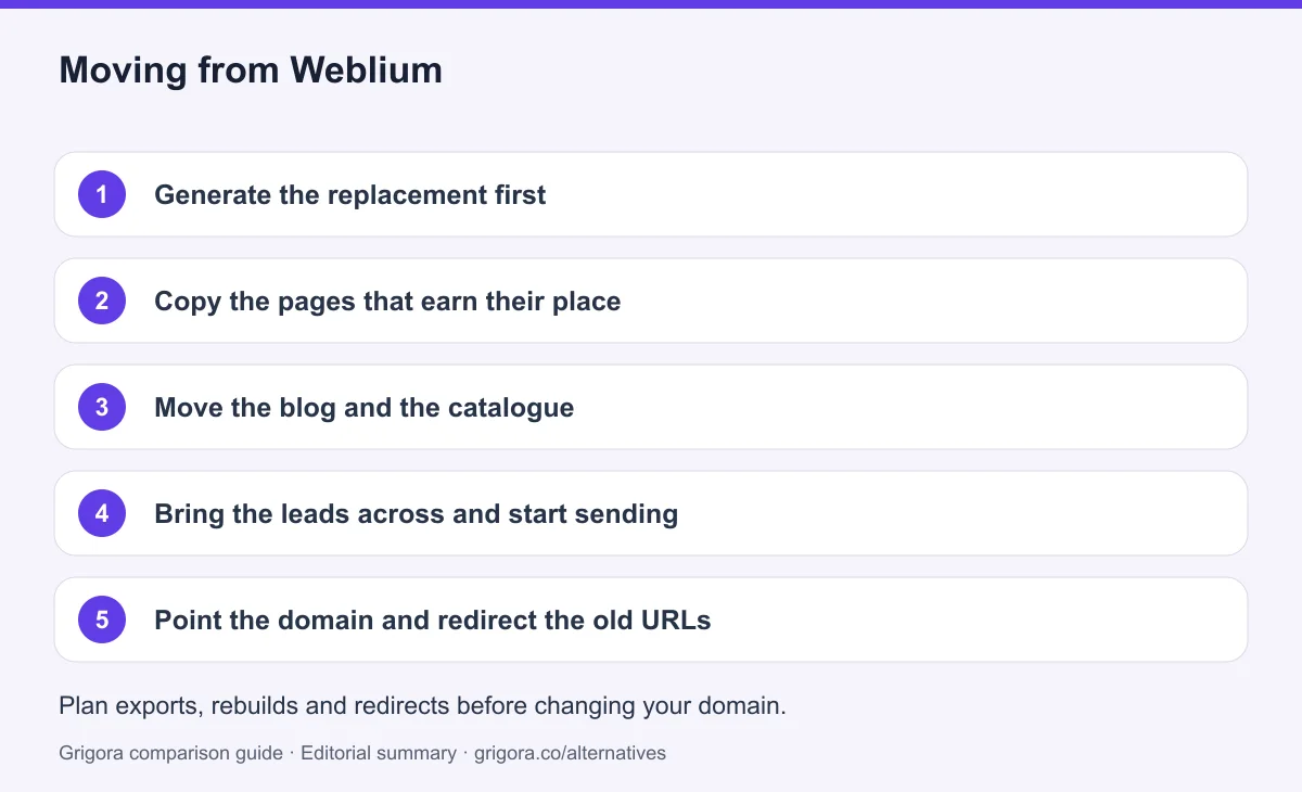5 migration steps from Weblium to Grigora, detailed below
