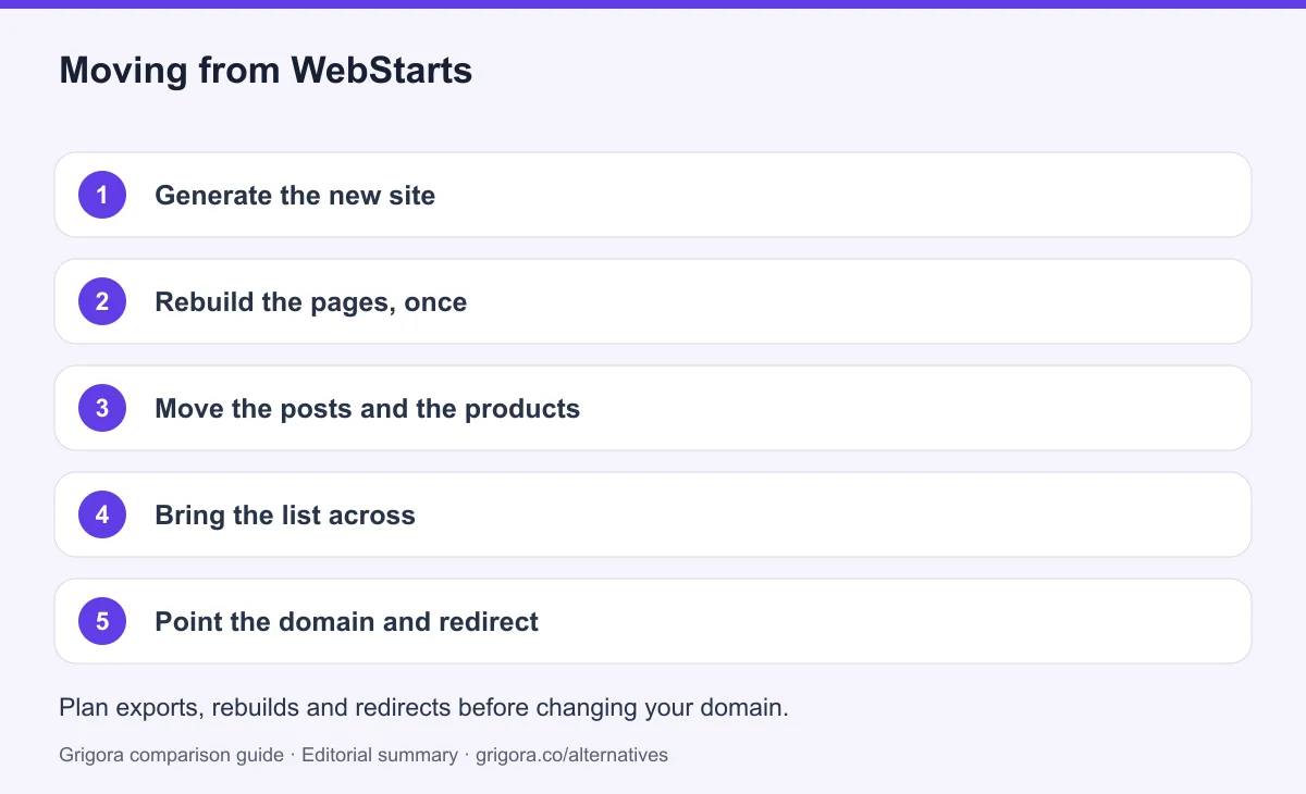 5 migration steps from WebStarts to Grigora, detailed below