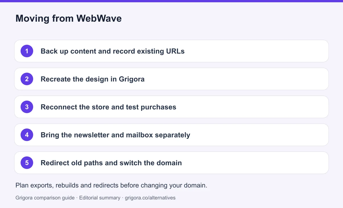 5 migration steps from WebWave to Grigora, detailed below