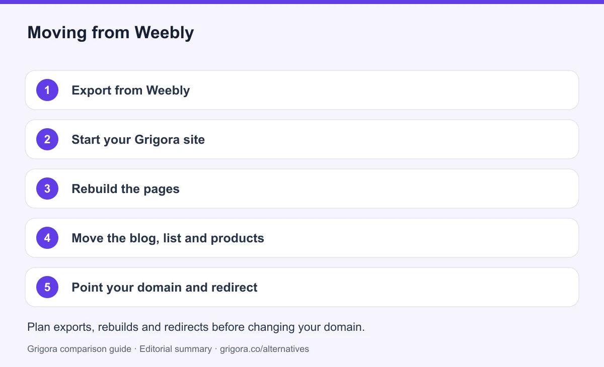 5 migration steps from Weebly to Grigora, detailed below
