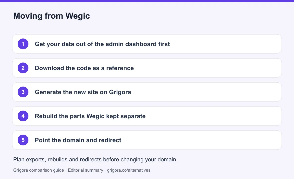 5 migration steps from Wegic to Grigora, detailed below
