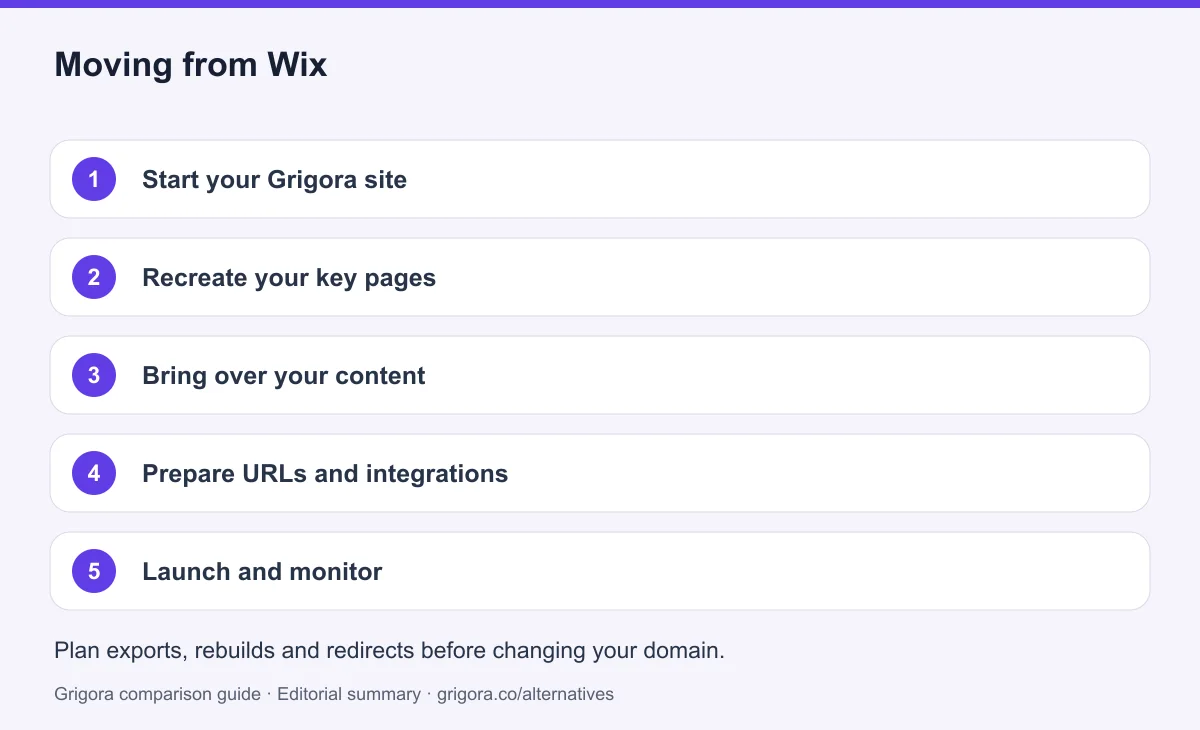5 migration steps from Wix to Grigora, detailed below