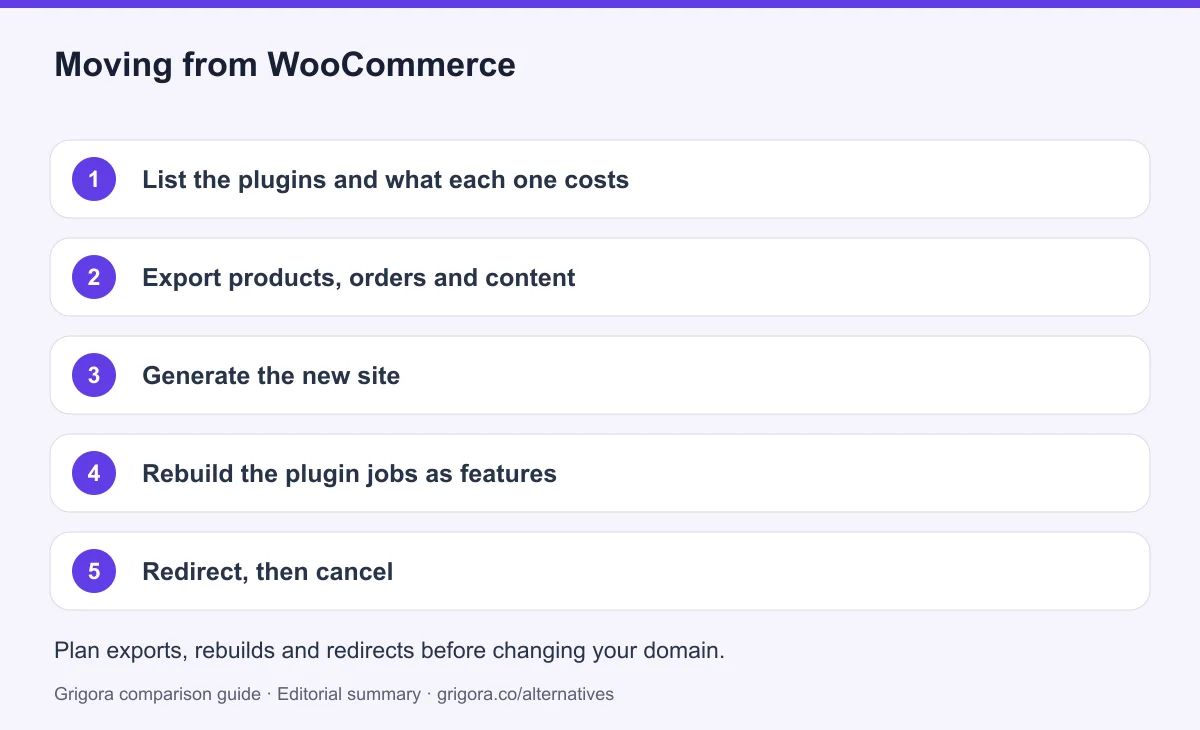 5 migration steps from WooCommerce to Grigora, detailed below