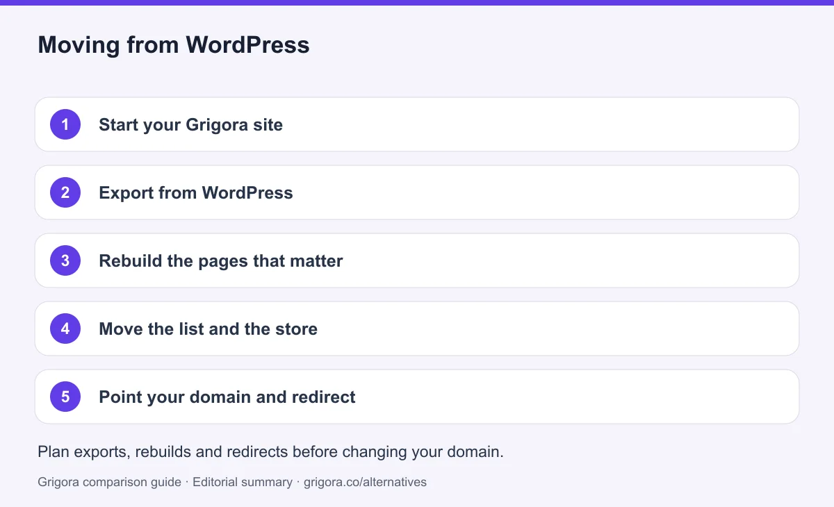 5 migration steps from WordPress to Grigora, detailed below