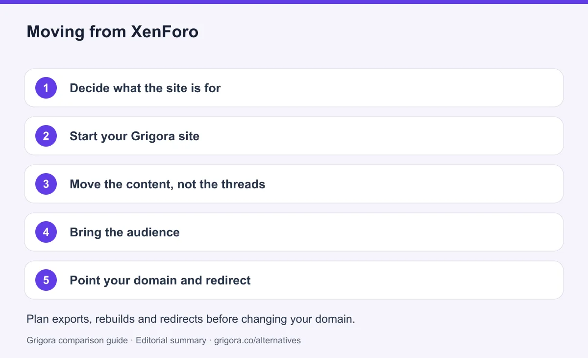 5 migration steps from XenForo to Grigora, detailed below