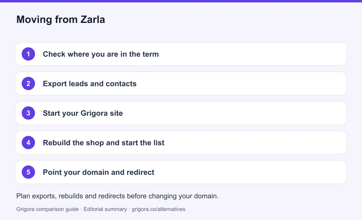 5 migration steps from Zarla to Grigora, detailed below