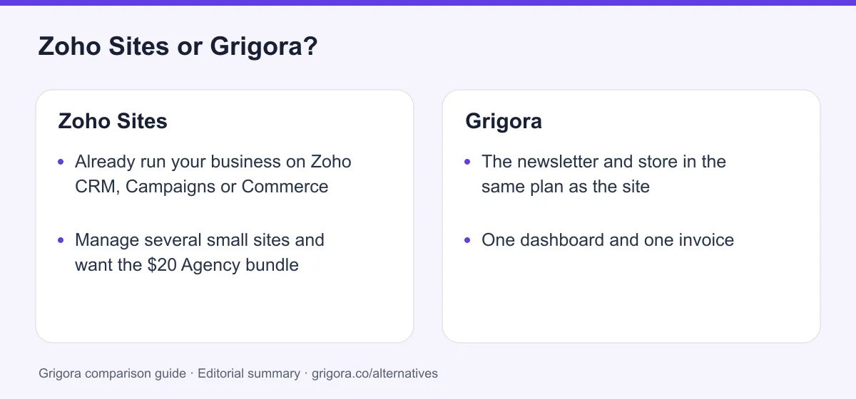 Zoho Sites and Grigora: two reasons to choose each platform, from the verdict above