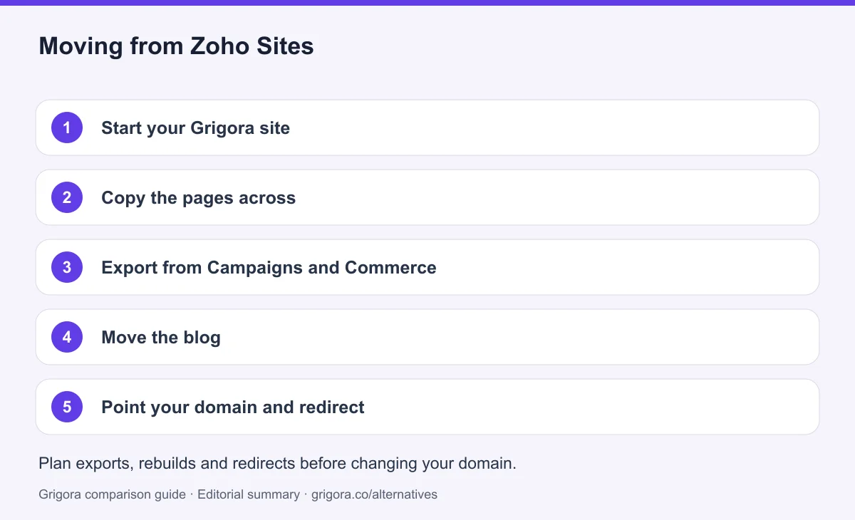 5 migration steps from Zoho Sites to Grigora, detailed below