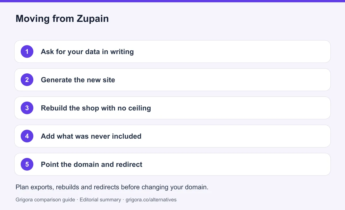 5 migration steps from Zupain to Grigora, detailed below