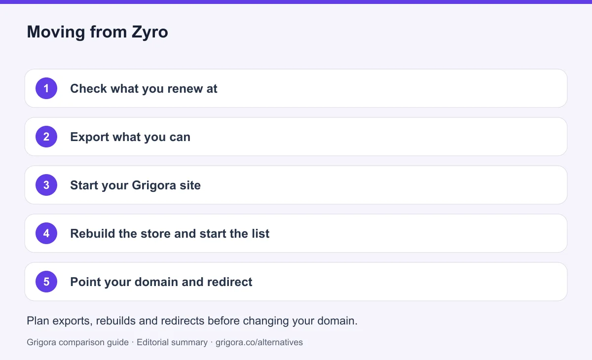 5 migration steps from Zyro to Grigora, detailed below